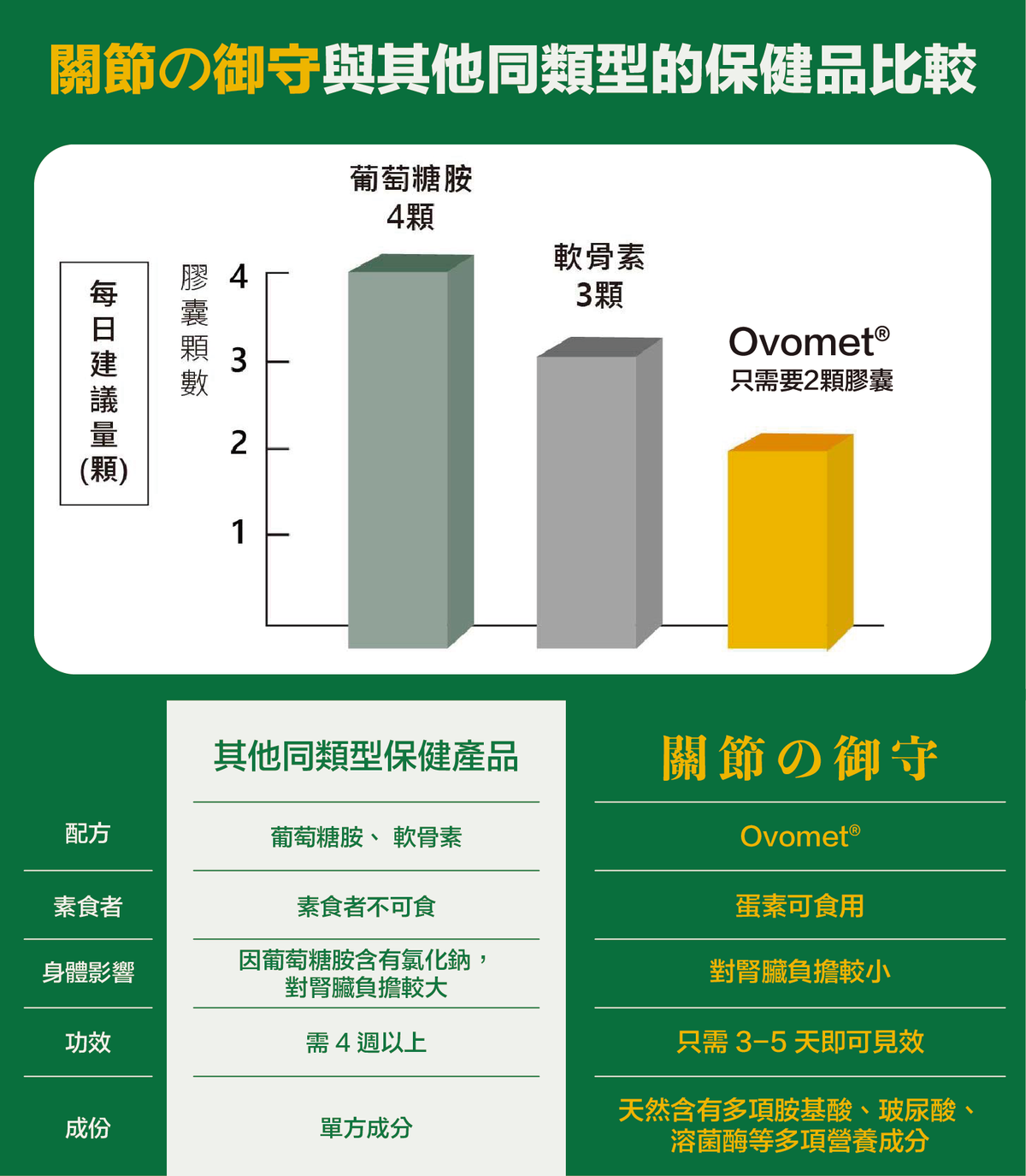川御 - 關節の御守(60粒裝)保健品|補充品|健康食品|營養補充劑|膳食補充劑|關節健康|關節保健品|葡萄糖胺|軟骨素|補軟骨|關節痛|甲基硫醯基甲烷