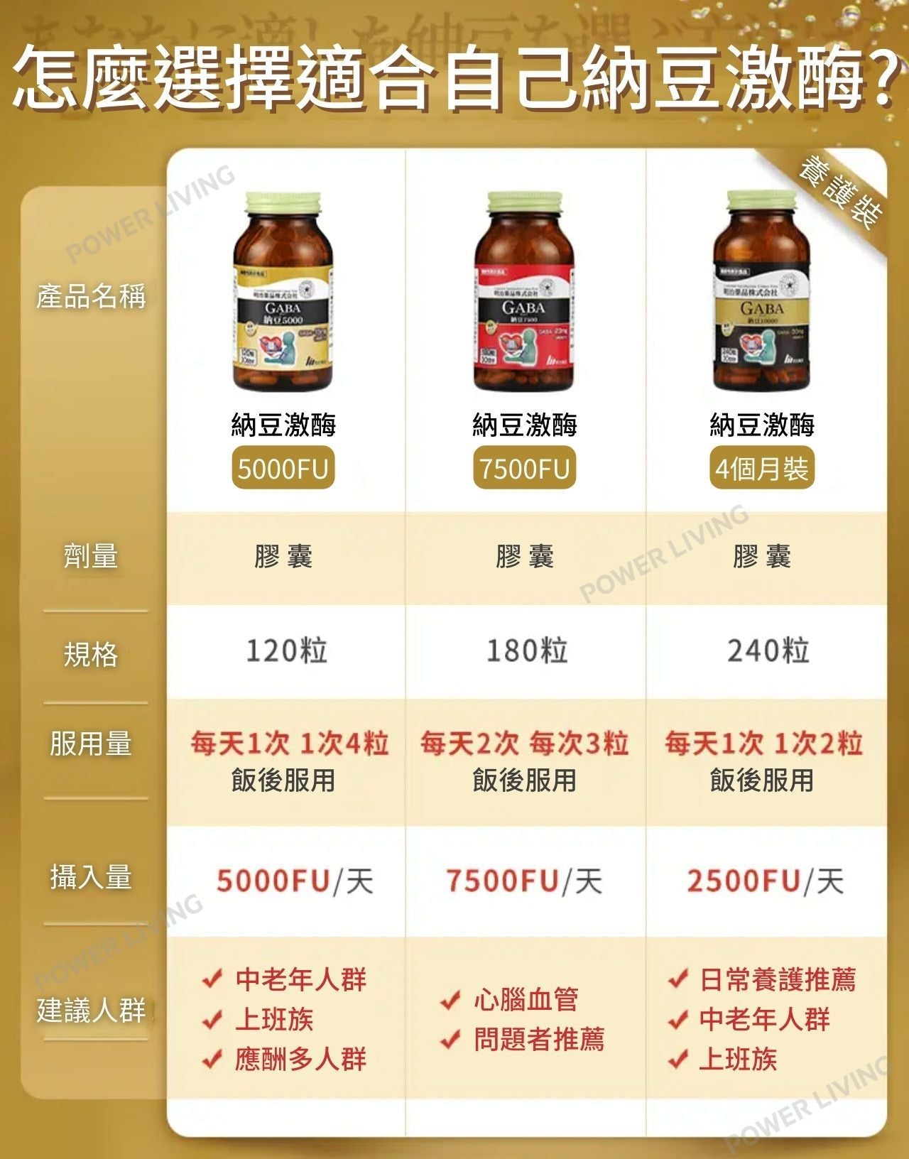 明治藥品- GABA 納豆激酶膠囊 5000FU(120粒裝)|暢通血管|改善血管堵塞|血管健康|營養|營養補充品|營養補充劑|健康食品