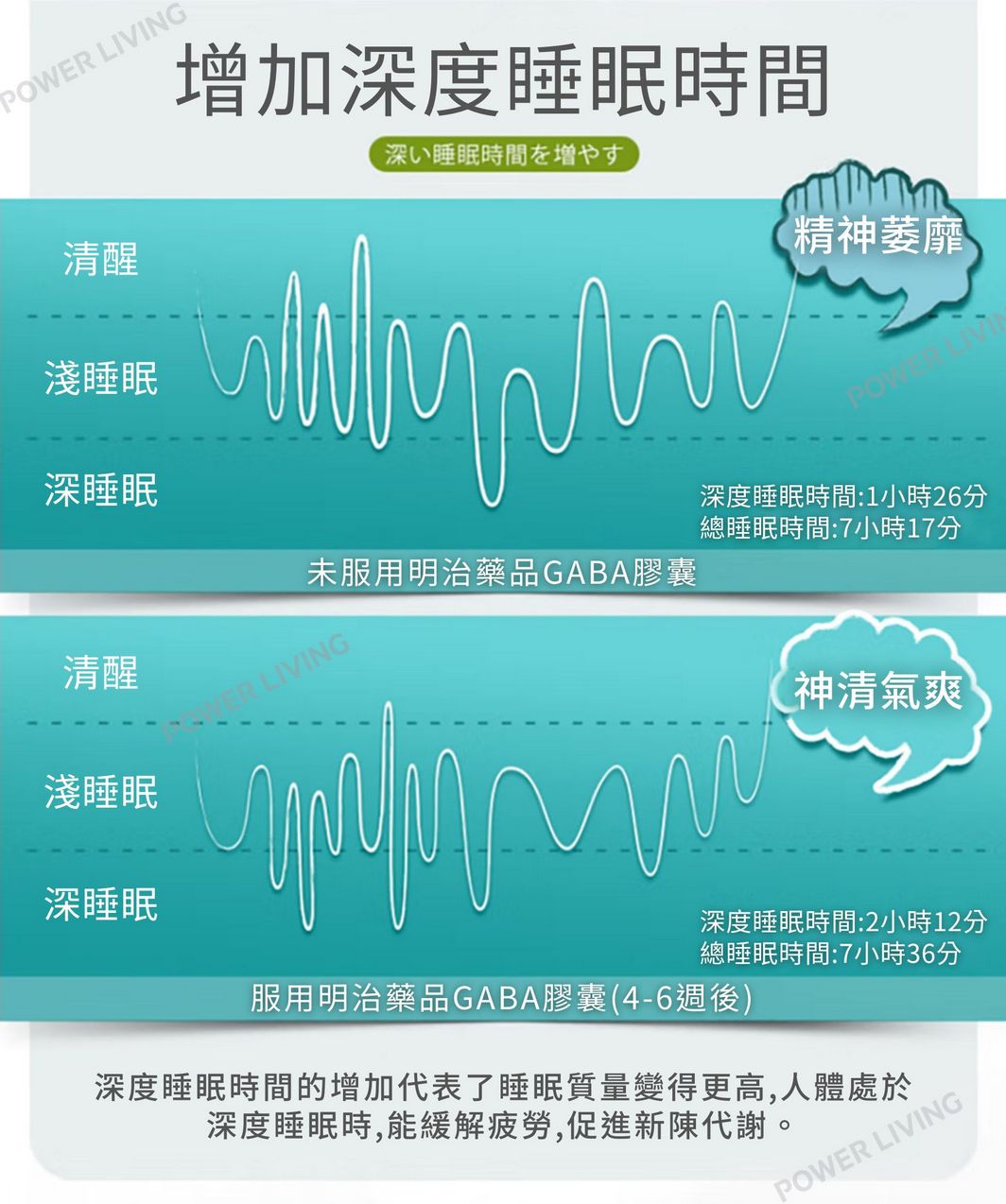 明治藥品 - 日本GABA睡眠片(60粒裝)|y-氨基丁酸|促進深度睡眠|舒緩神經緊張|改善睡眠品質|改善失眠|助眠