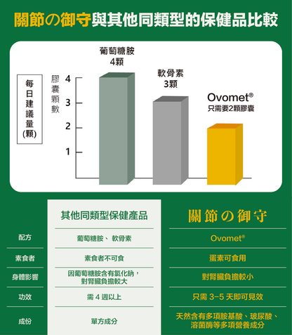 川御 - 關節の御守（60粒裝）保健品｜補充品｜健康食品｜營養補充劑｜膳食補充劑｜關節健康｜關節保健品｜葡萄糖胺｜軟骨素｜補軟骨｜關節痛｜甲基硫醯基甲烷