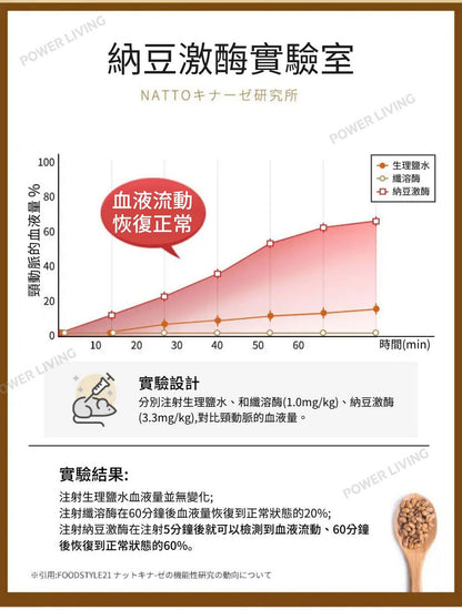 明治藥品- GABA 納豆激酶膠囊 5000FU（120粒裝）｜暢通血管｜改善血管堵塞｜血管健康｜營養｜營養補充品｜營養補充劑｜健康食品