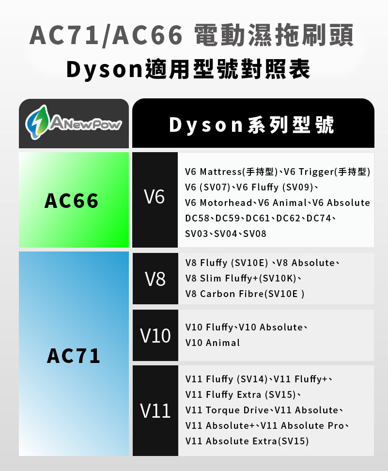 Anewpow - 台灣 UV紫外線殺菌電動濕拖吸兩用刷頭AC71 (Dyson V7/V8/V10/Fluffy/V11系列適用)拖布可拆可換 Anewpow